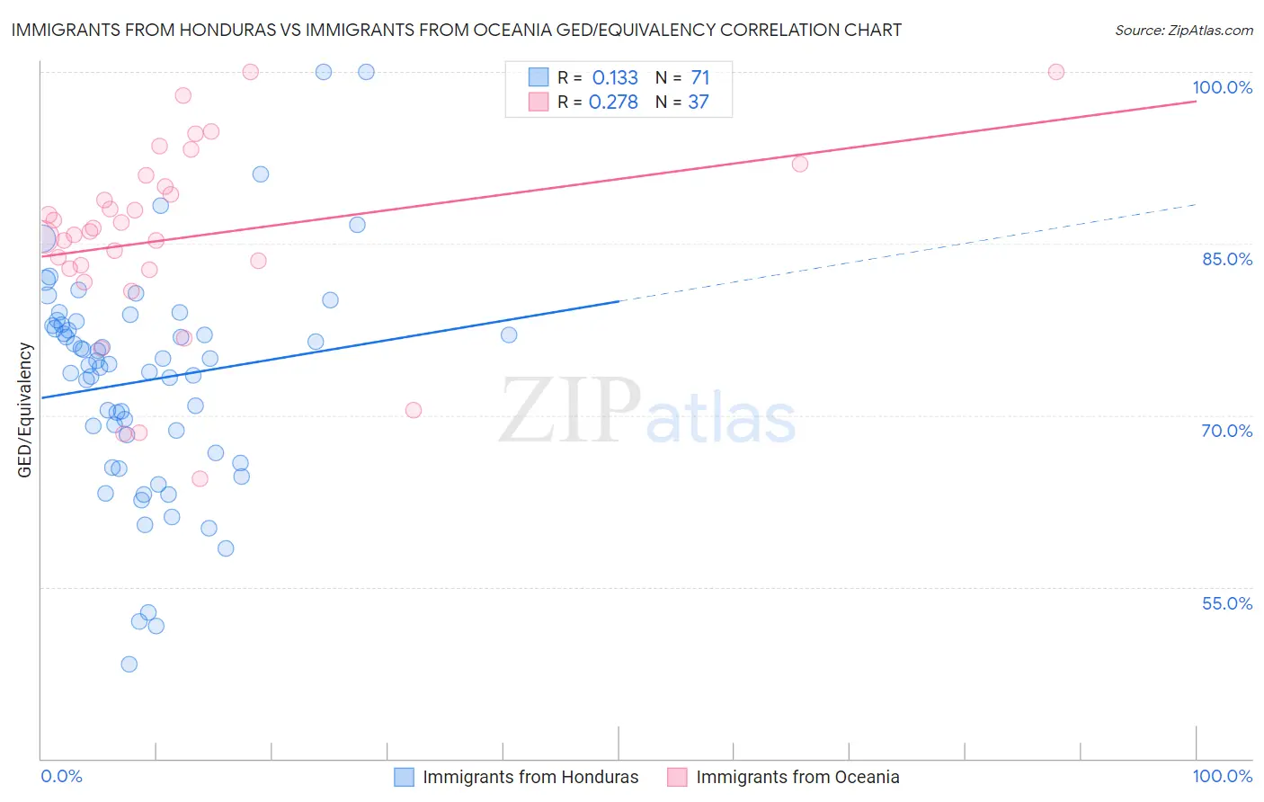 Immigrants from Honduras vs Immigrants from Oceania GED/Equivalency