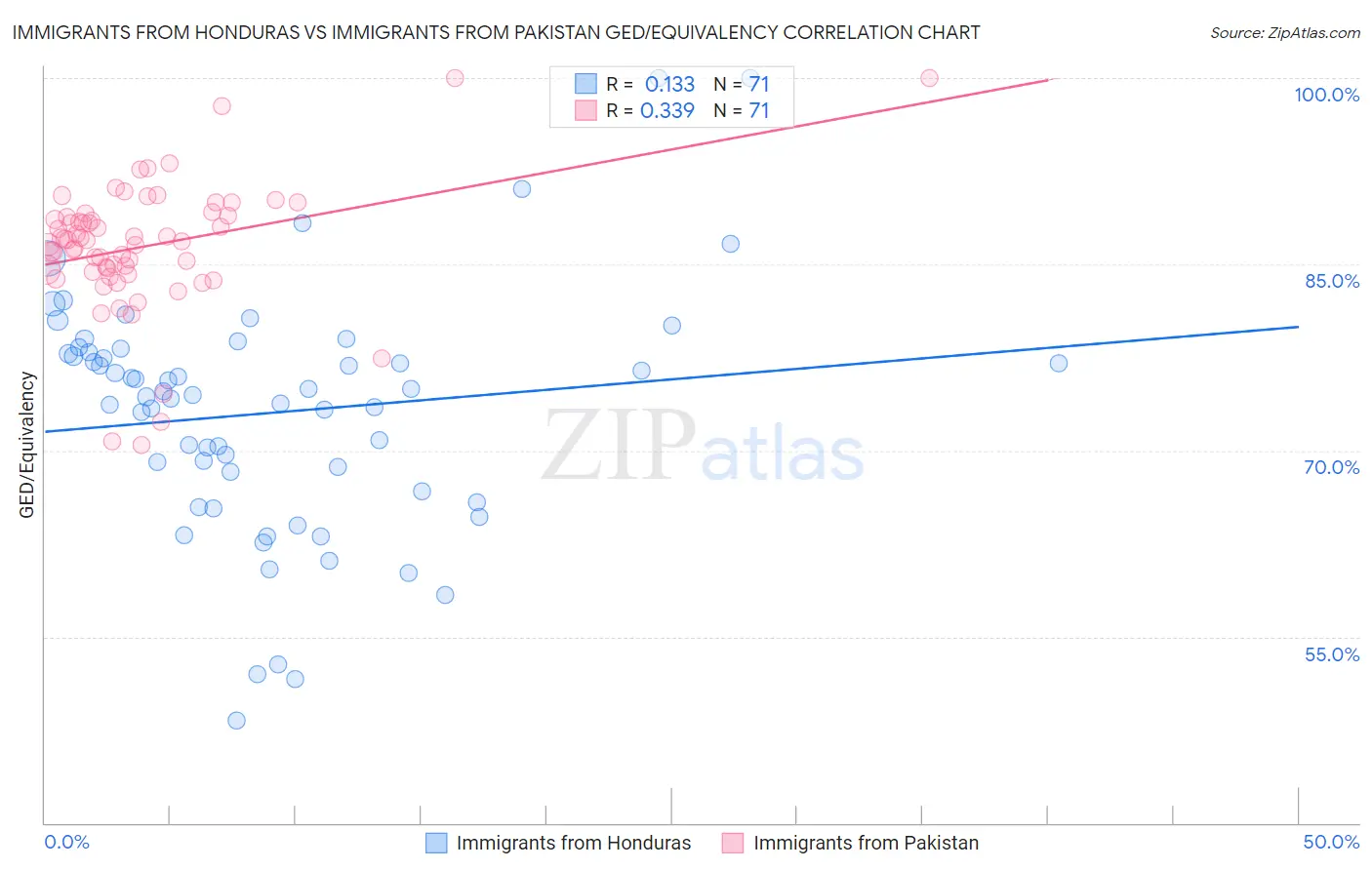 Immigrants from Honduras vs Immigrants from Pakistan GED/Equivalency