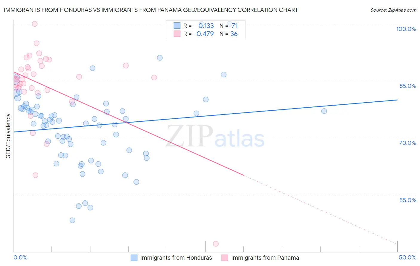 Immigrants from Honduras vs Immigrants from Panama GED/Equivalency