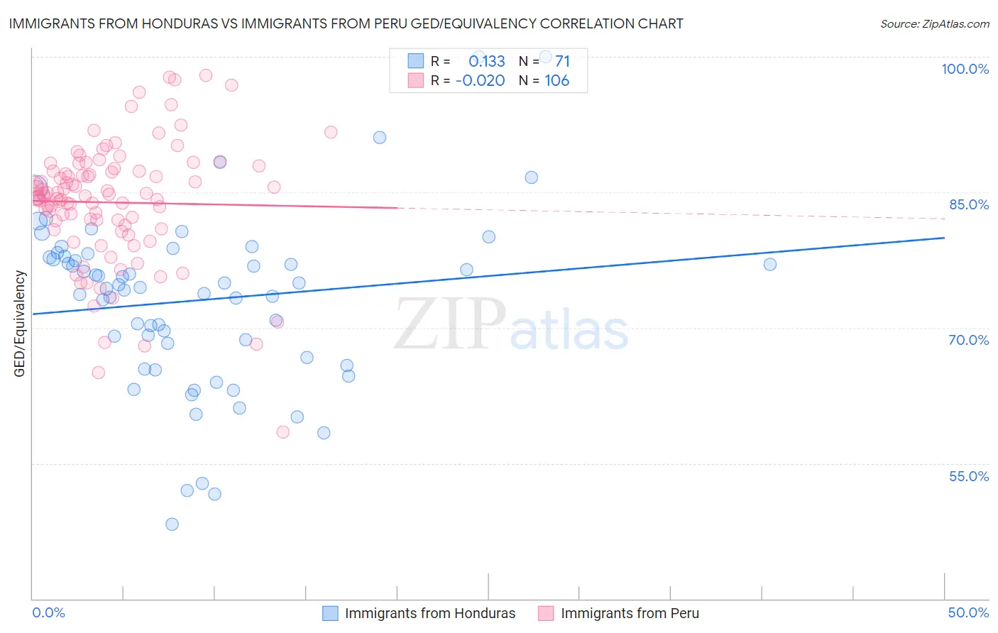 Immigrants from Honduras vs Immigrants from Peru GED/Equivalency