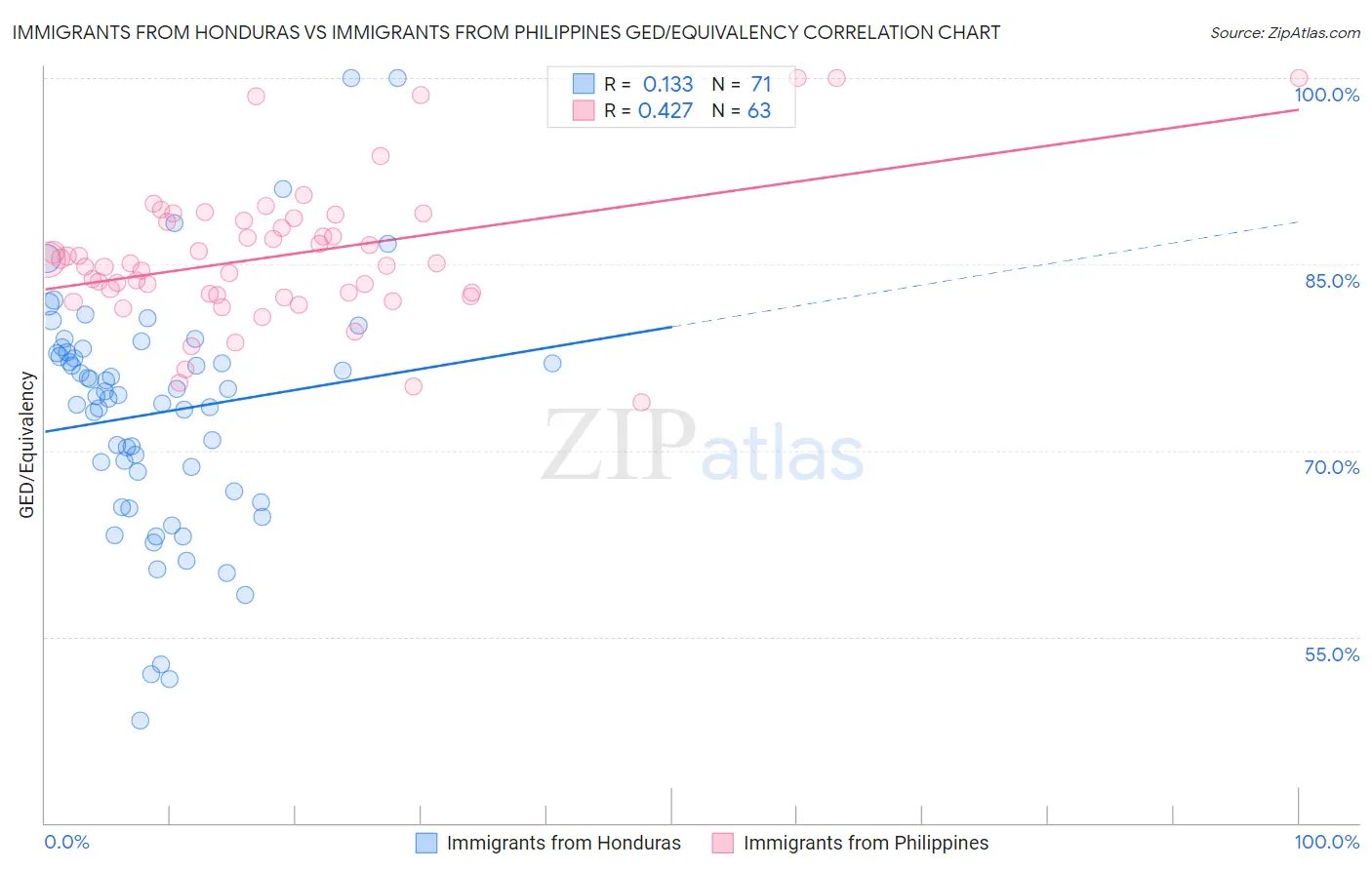 Immigrants from Honduras vs Immigrants from Philippines GED/Equivalency