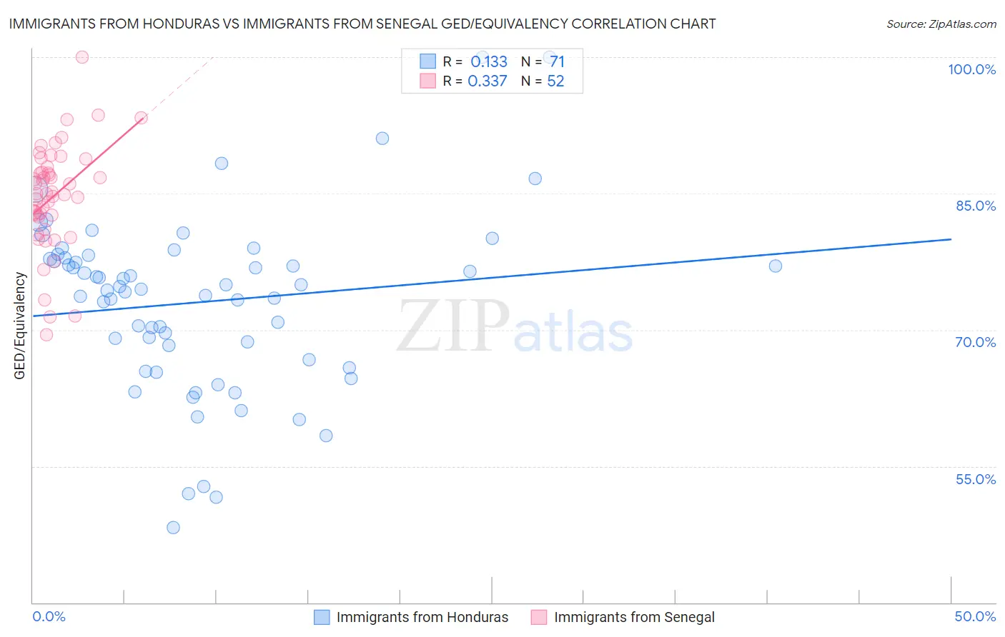 Immigrants from Honduras vs Immigrants from Senegal GED/Equivalency