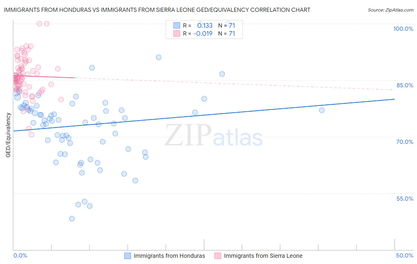 Immigrants from Honduras vs Immigrants from Sierra Leone GED/Equivalency