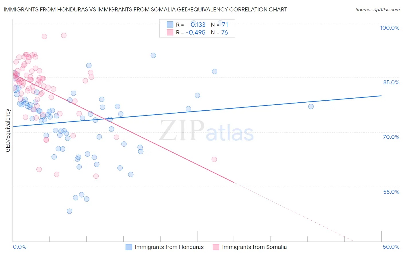 Immigrants from Honduras vs Immigrants from Somalia GED/Equivalency