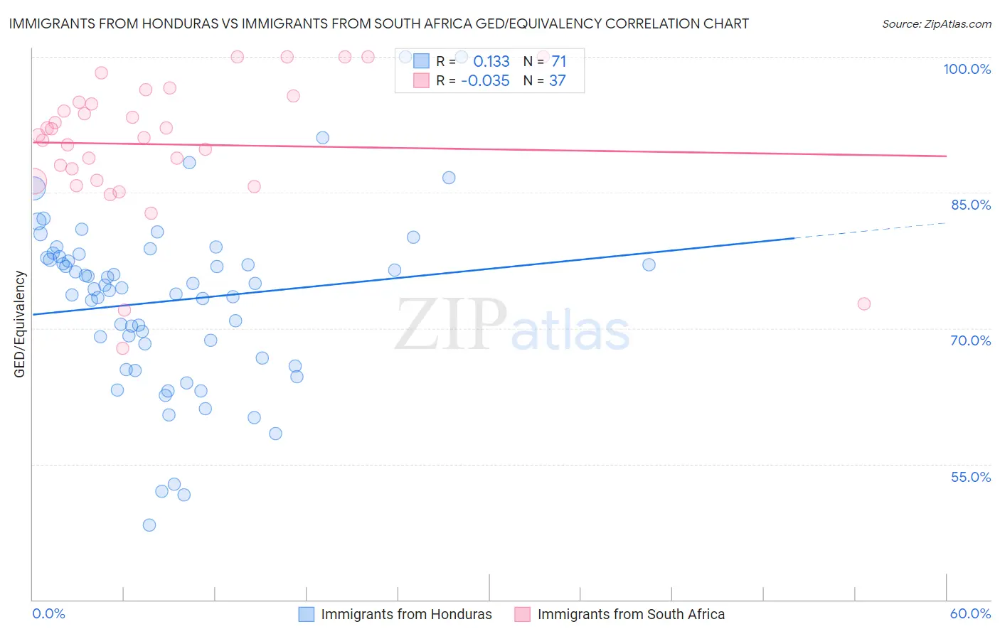 Immigrants from Honduras vs Immigrants from South Africa GED/Equivalency