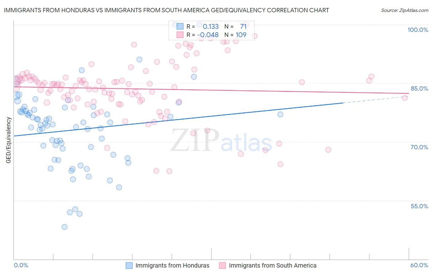 Immigrants from Honduras vs Immigrants from South America GED/Equivalency