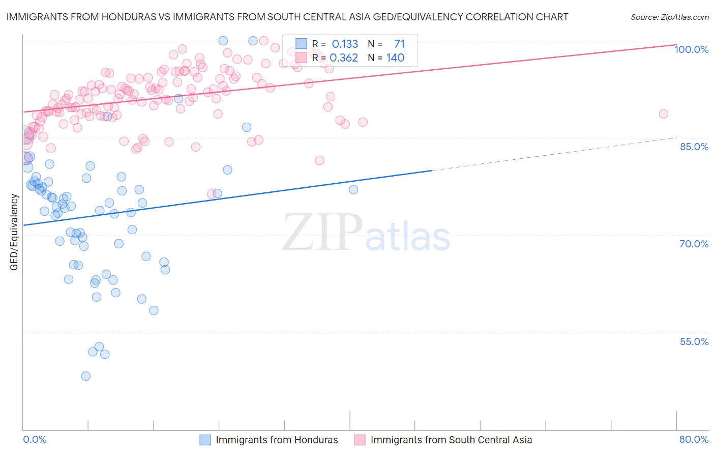 Immigrants from Honduras vs Immigrants from South Central Asia GED/Equivalency