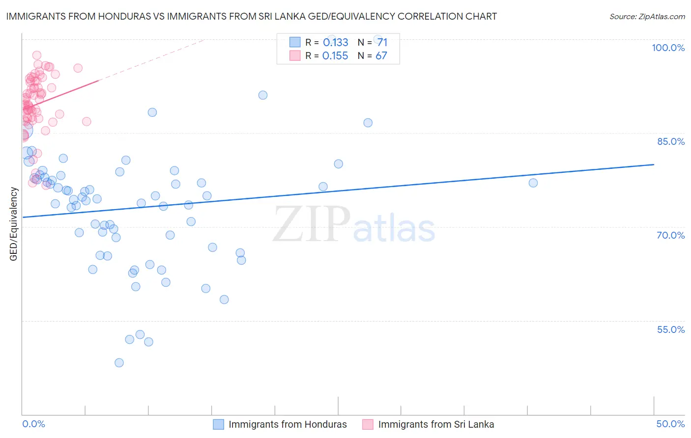 Immigrants from Honduras vs Immigrants from Sri Lanka GED/Equivalency