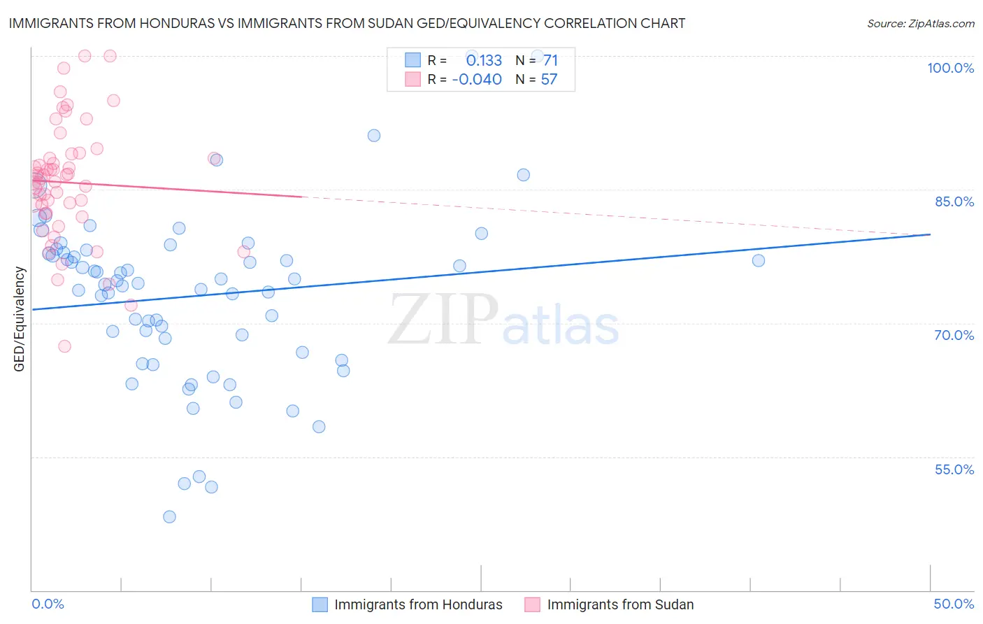 Immigrants from Honduras vs Immigrants from Sudan GED/Equivalency