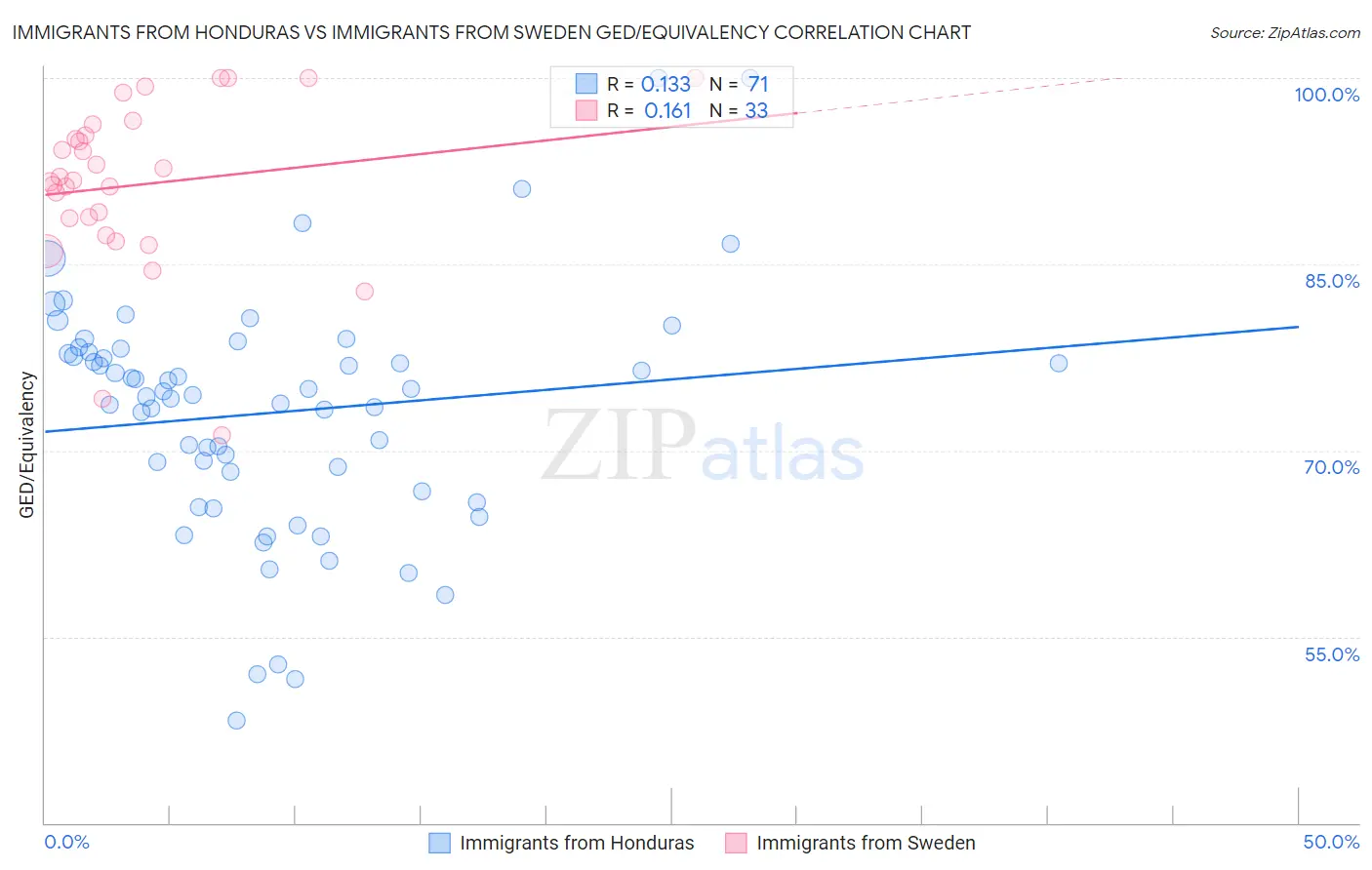 Immigrants from Honduras vs Immigrants from Sweden GED/Equivalency