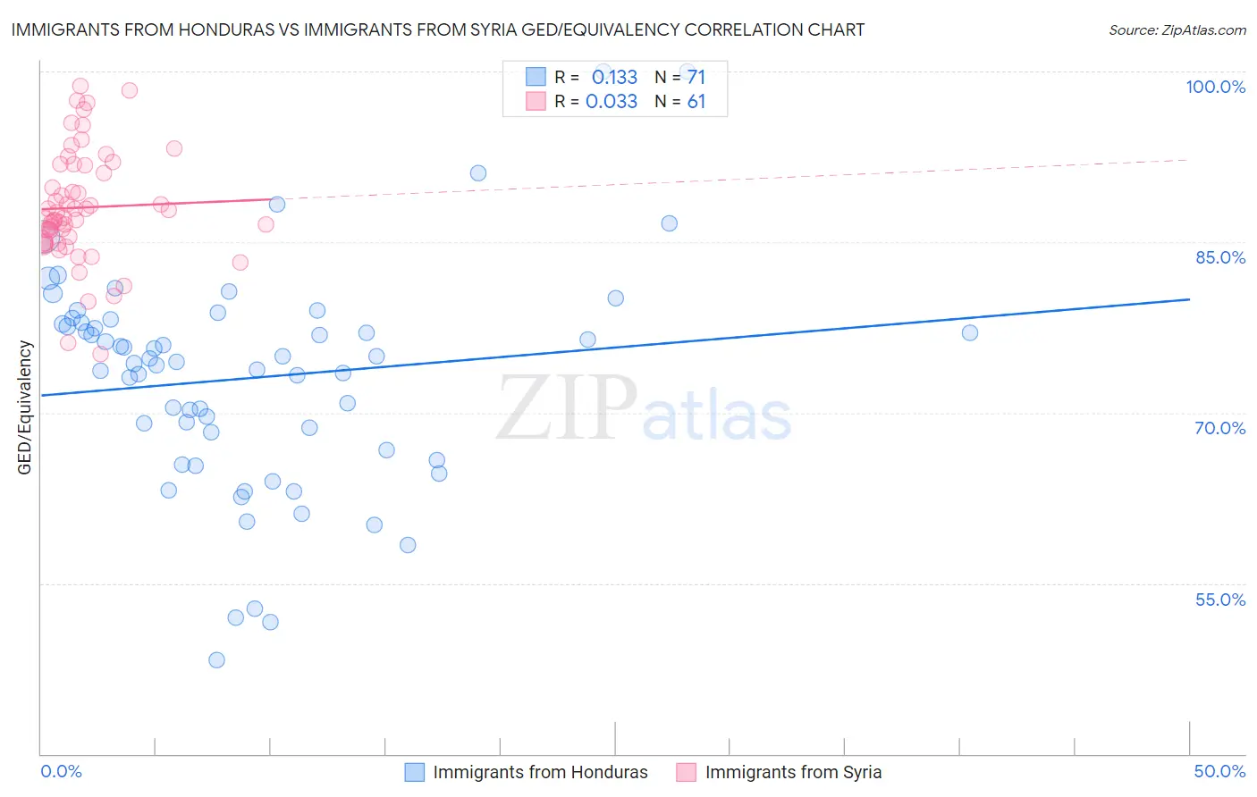 Immigrants from Honduras vs Immigrants from Syria GED/Equivalency