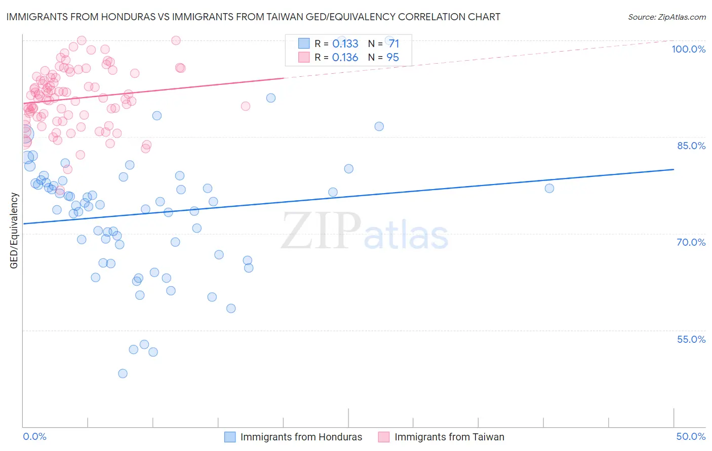 Immigrants from Honduras vs Immigrants from Taiwan GED/Equivalency