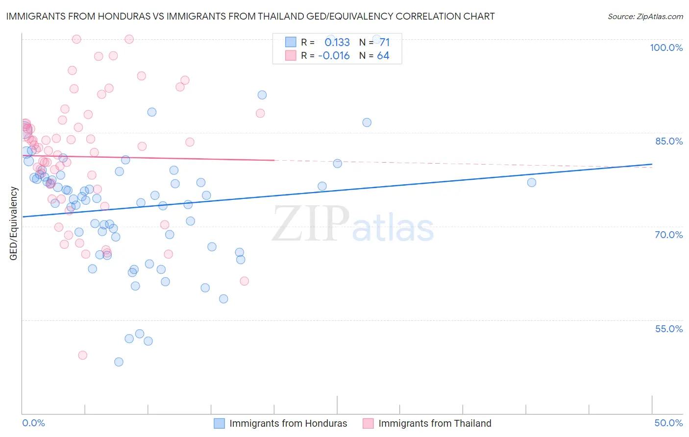 Immigrants from Honduras vs Immigrants from Thailand GED/Equivalency