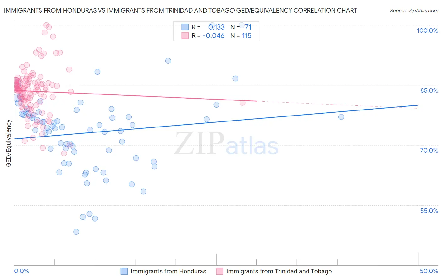 Immigrants from Honduras vs Immigrants from Trinidad and Tobago GED/Equivalency