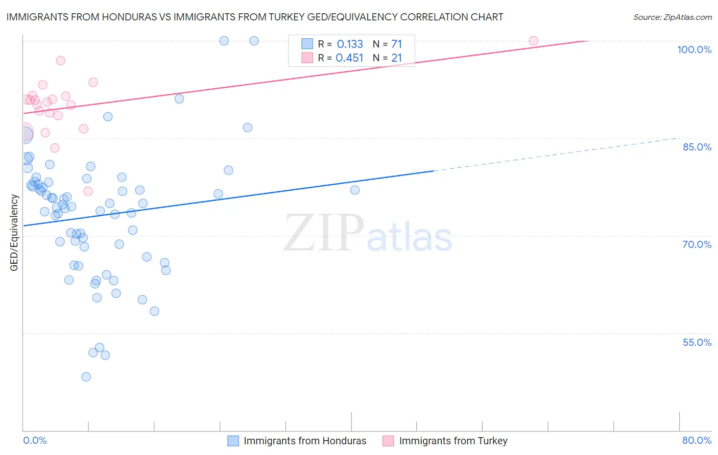 Immigrants from Honduras vs Immigrants from Turkey GED/Equivalency