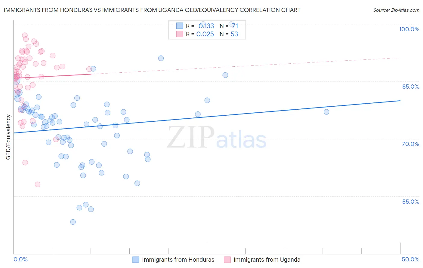 Immigrants from Honduras vs Immigrants from Uganda GED/Equivalency