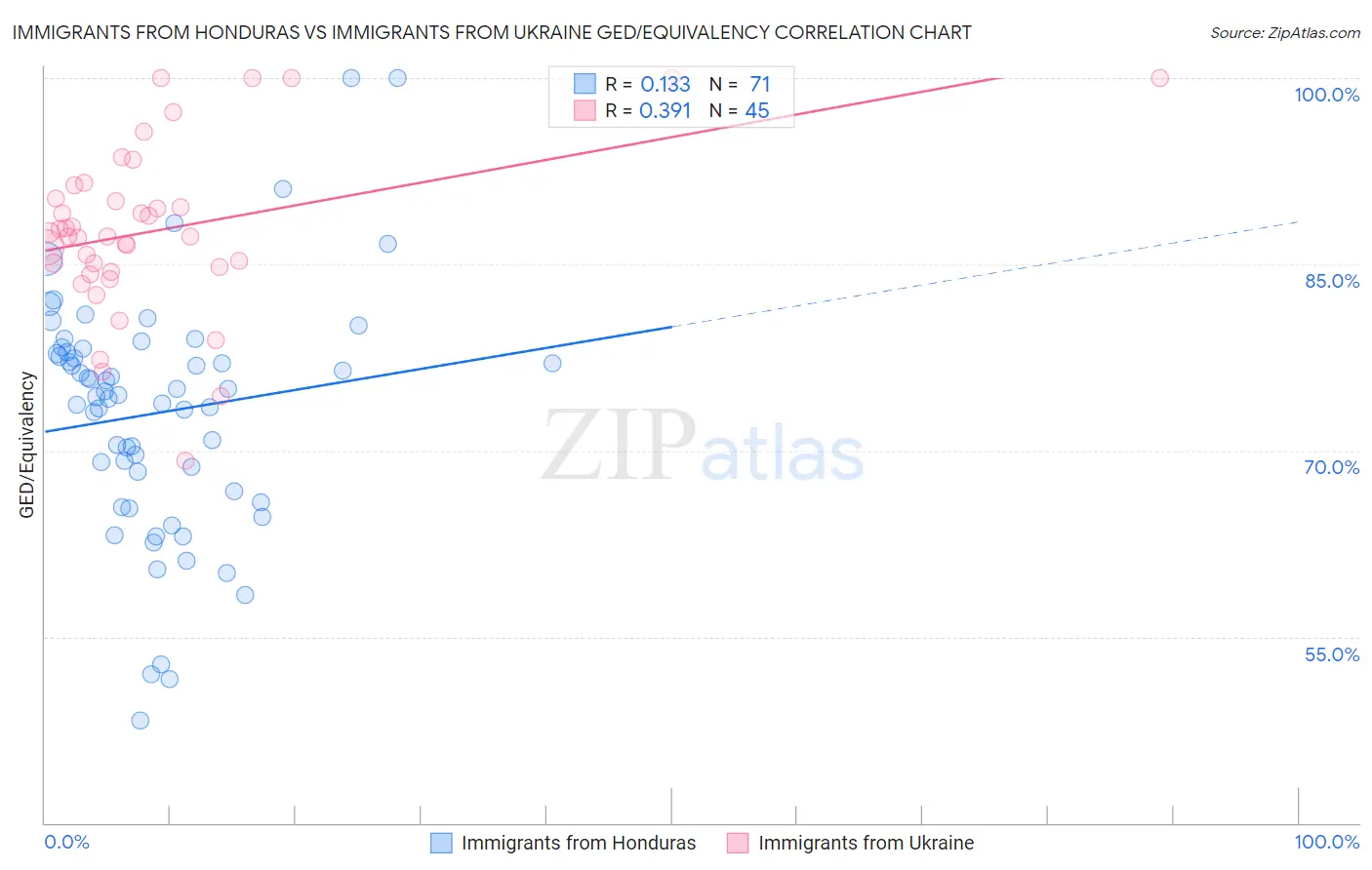 Immigrants from Honduras vs Immigrants from Ukraine GED/Equivalency