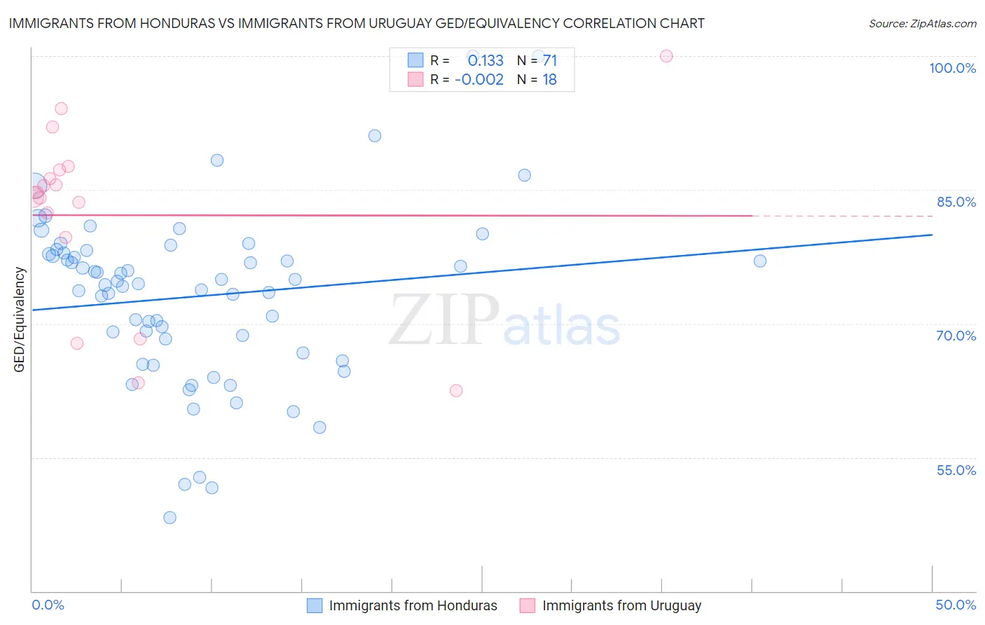 Immigrants from Honduras vs Immigrants from Uruguay GED/Equivalency