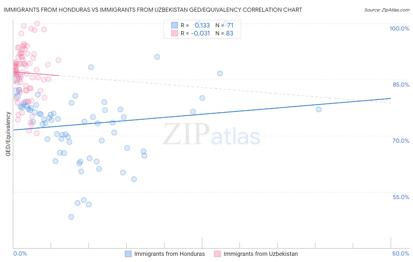 Immigrants from Honduras vs Immigrants from Uzbekistan GED/Equivalency