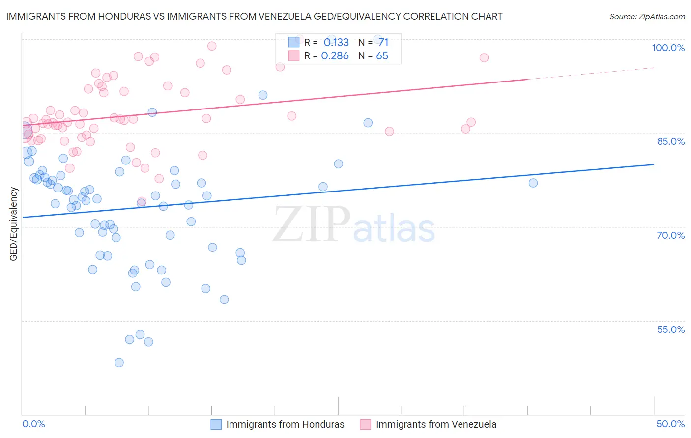 Immigrants from Honduras vs Immigrants from Venezuela GED/Equivalency