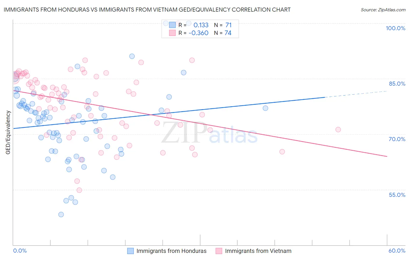 Immigrants from Honduras vs Immigrants from Vietnam GED/Equivalency