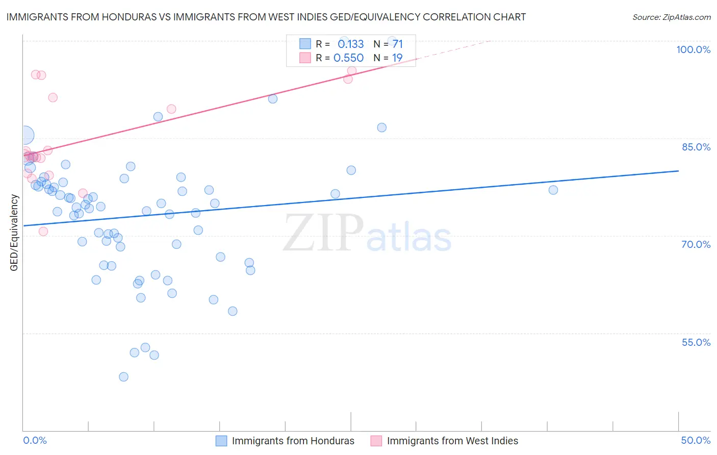 Immigrants from Honduras vs Immigrants from West Indies GED/Equivalency