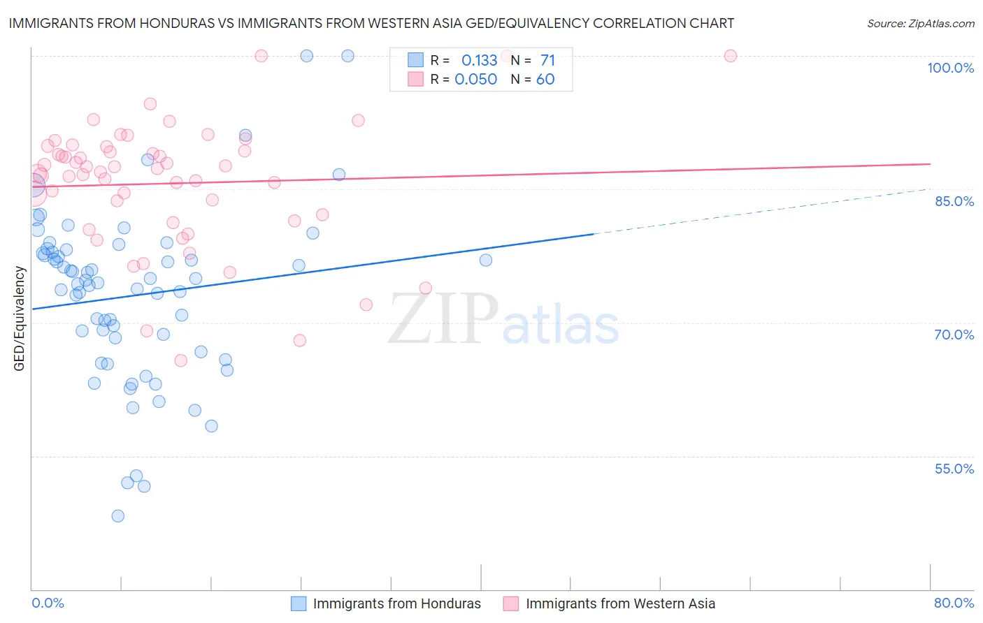 Immigrants from Honduras vs Immigrants from Western Asia GED/Equivalency