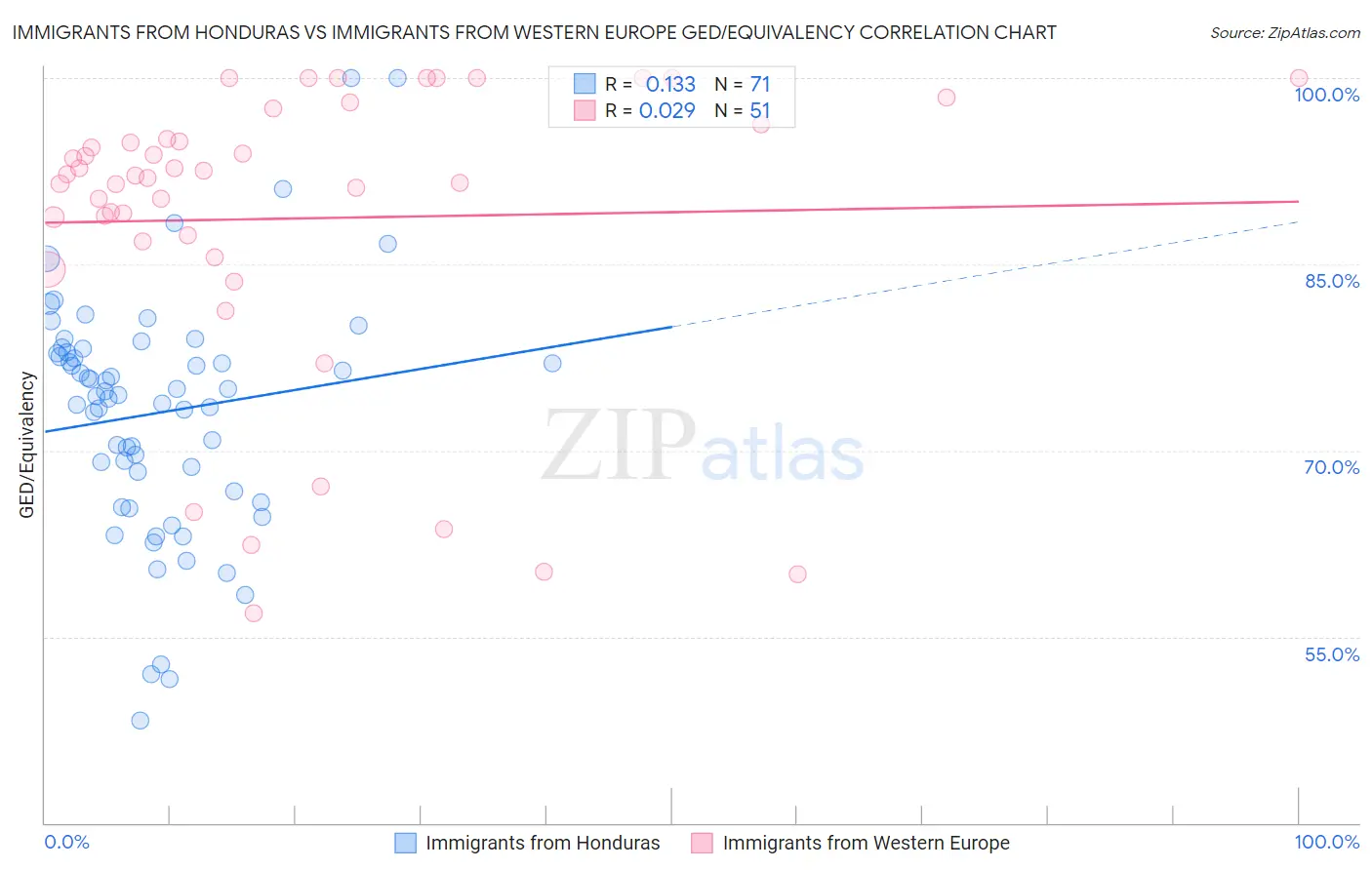 Immigrants from Honduras vs Immigrants from Western Europe GED/Equivalency