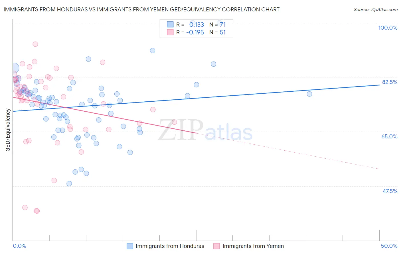 Immigrants from Honduras vs Immigrants from Yemen GED/Equivalency