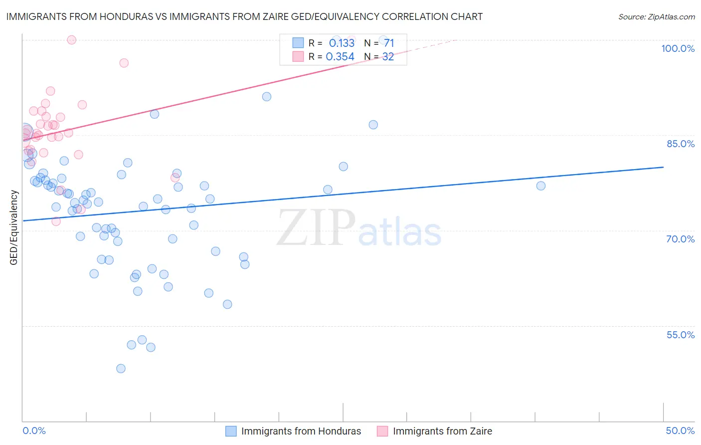 Immigrants from Honduras vs Immigrants from Zaire GED/Equivalency