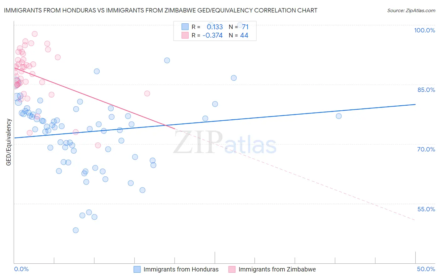 Immigrants from Honduras vs Immigrants from Zimbabwe GED/Equivalency