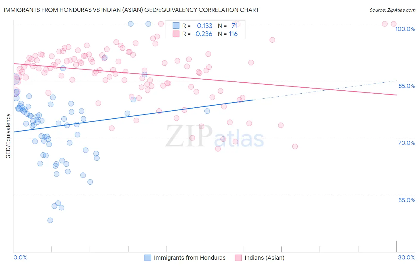 Immigrants from Honduras vs Indian (Asian) GED/Equivalency