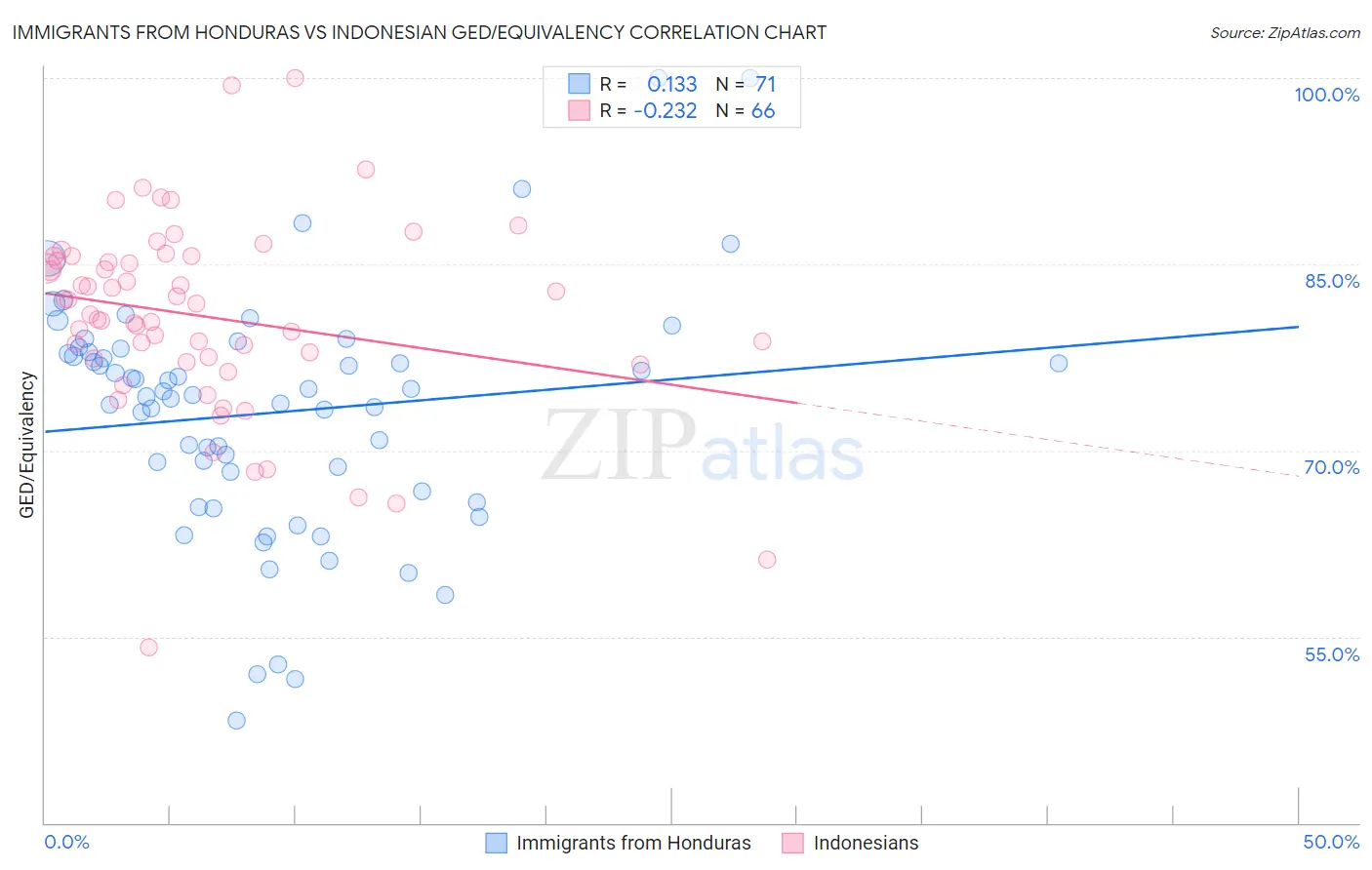 Immigrants from Honduras vs Indonesian GED/Equivalency
