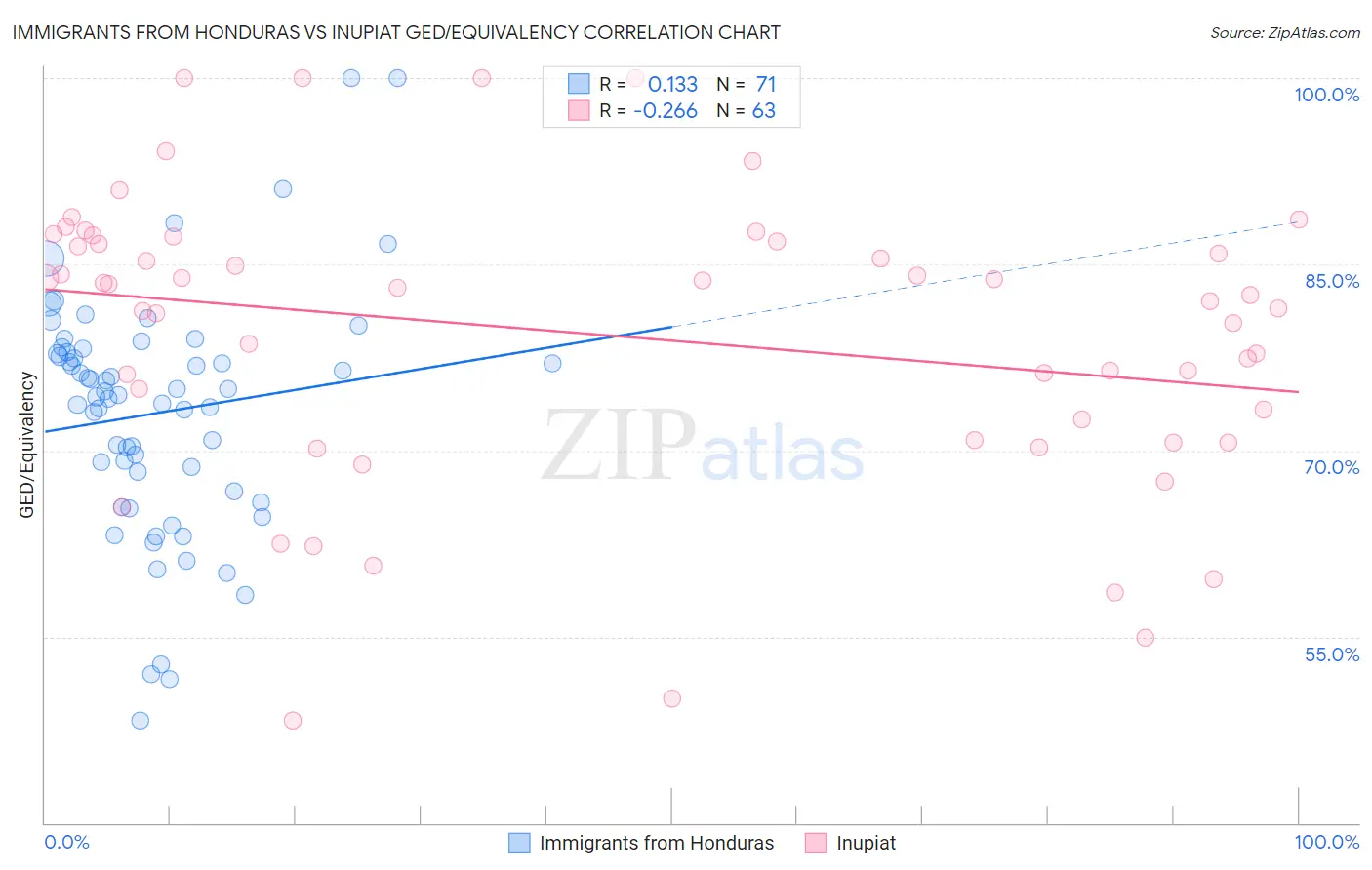 Immigrants from Honduras vs Inupiat GED/Equivalency
