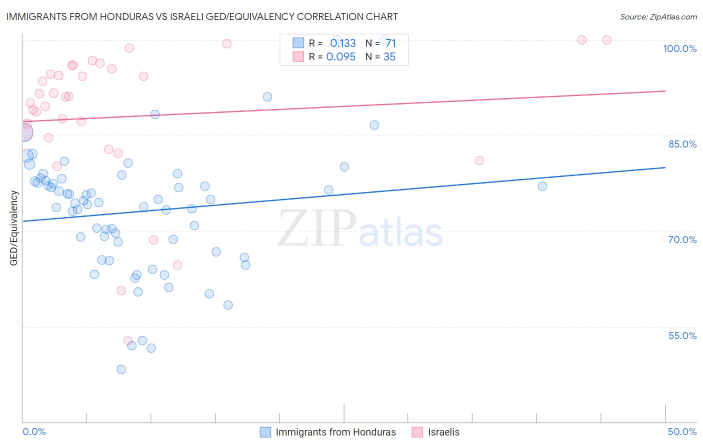 Immigrants from Honduras vs Israeli GED/Equivalency