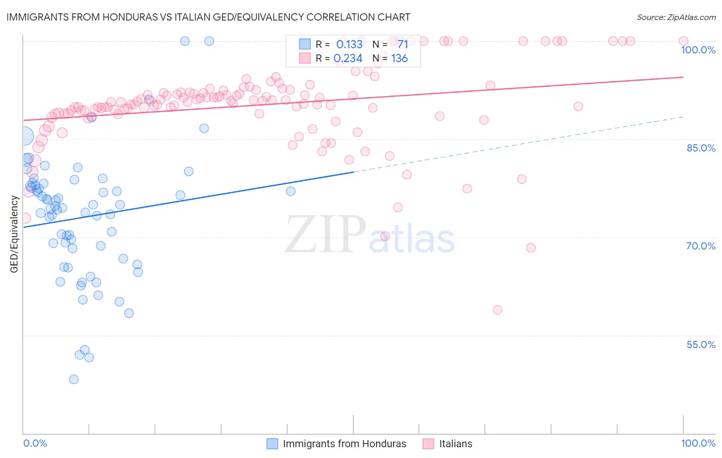 Immigrants from Honduras vs Italian GED/Equivalency