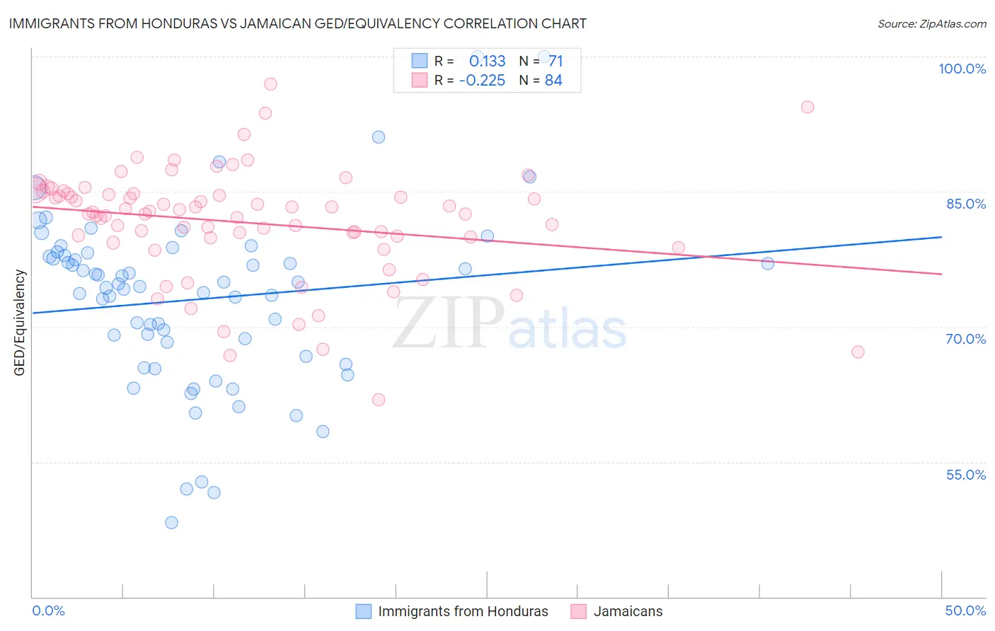 Immigrants from Honduras vs Jamaican GED/Equivalency
