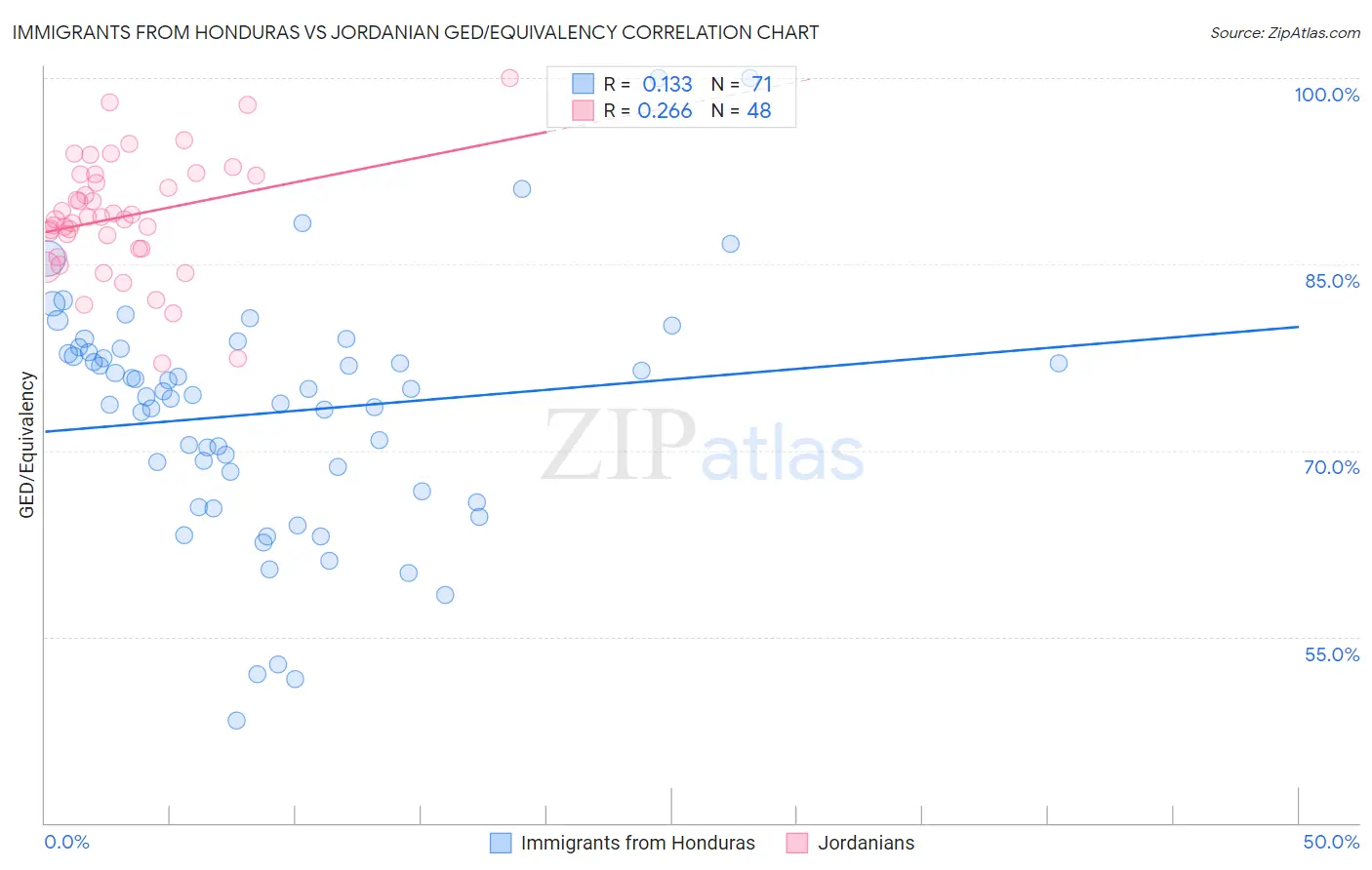 Immigrants from Honduras vs Jordanian GED/Equivalency