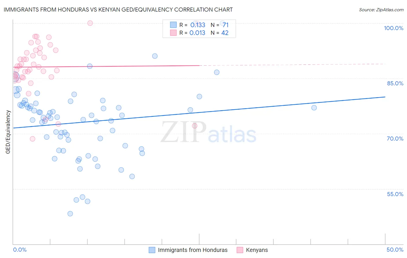 Immigrants from Honduras vs Kenyan GED/Equivalency