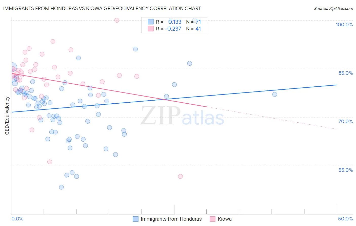 Immigrants from Honduras vs Kiowa GED/Equivalency