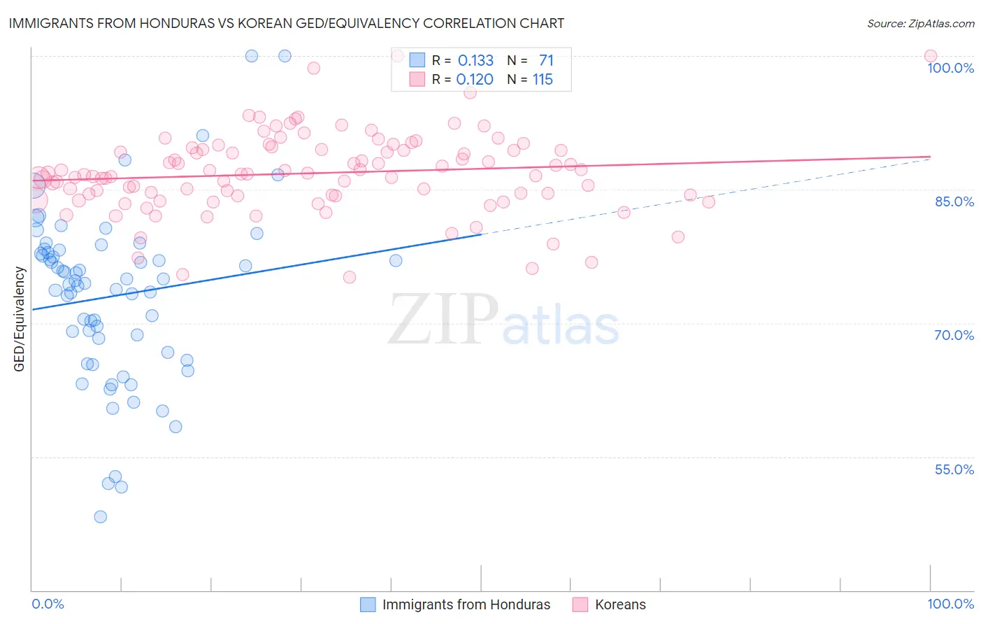 Immigrants from Honduras vs Korean GED/Equivalency