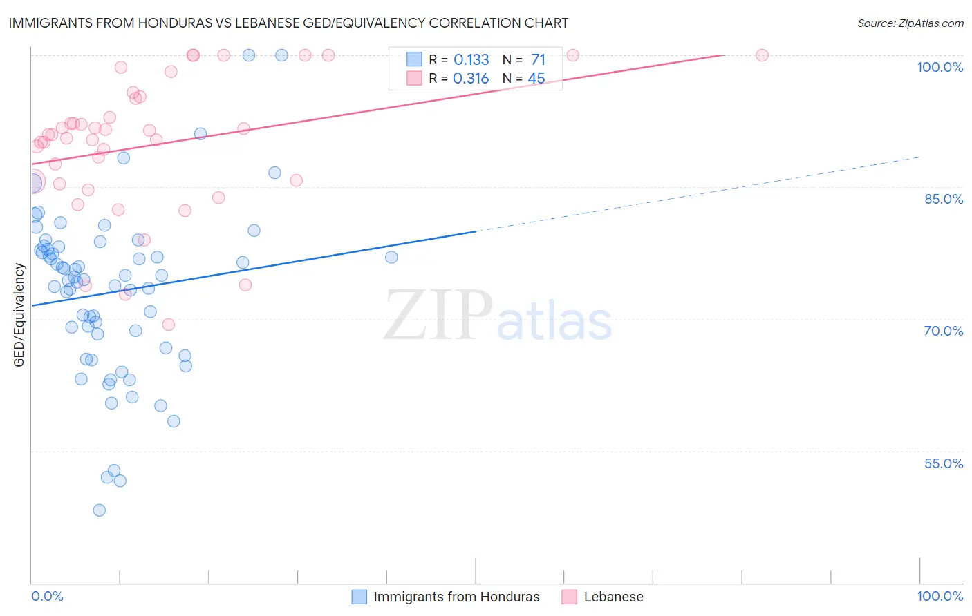 Immigrants from Honduras vs Lebanese GED/Equivalency