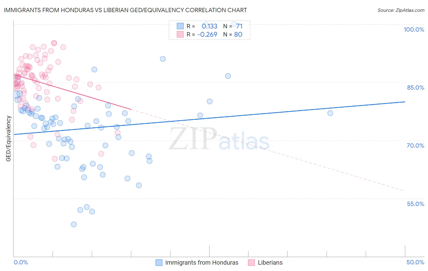 Immigrants from Honduras vs Liberian GED/Equivalency