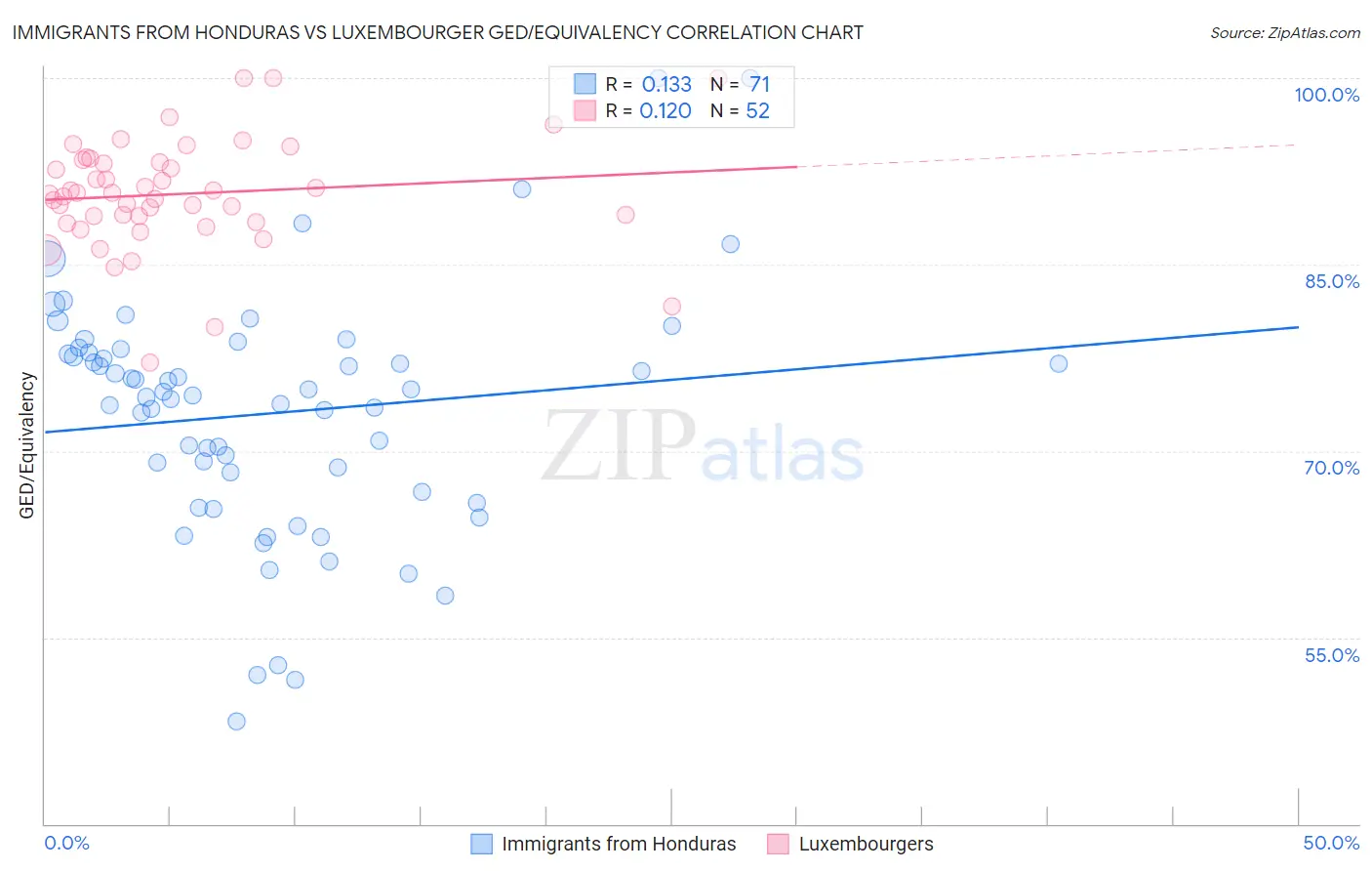 Immigrants from Honduras vs Luxembourger GED/Equivalency