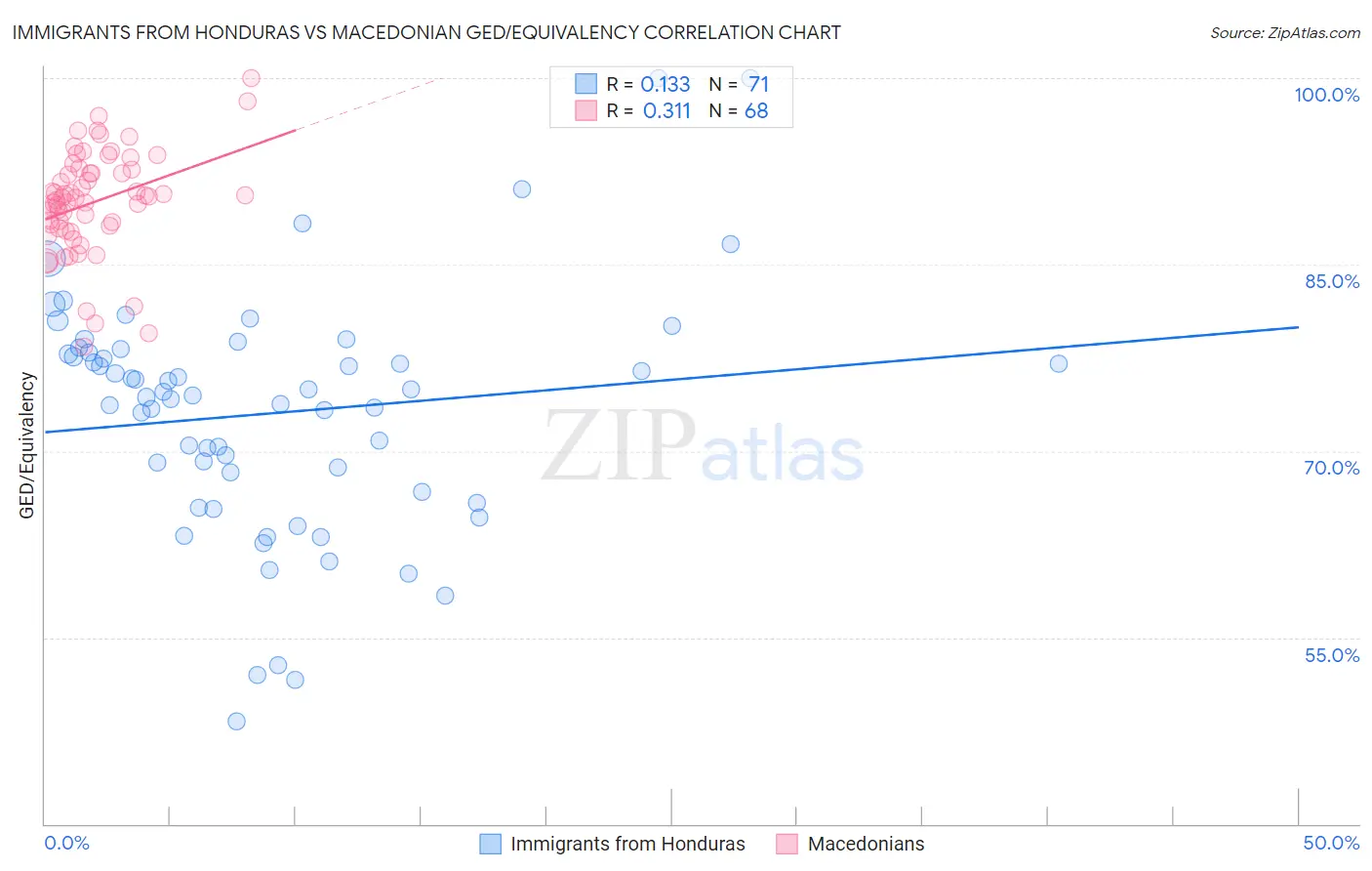 Immigrants from Honduras vs Macedonian GED/Equivalency