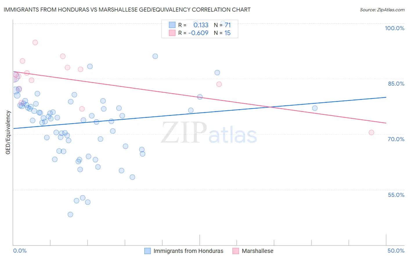 Immigrants from Honduras vs Marshallese GED/Equivalency