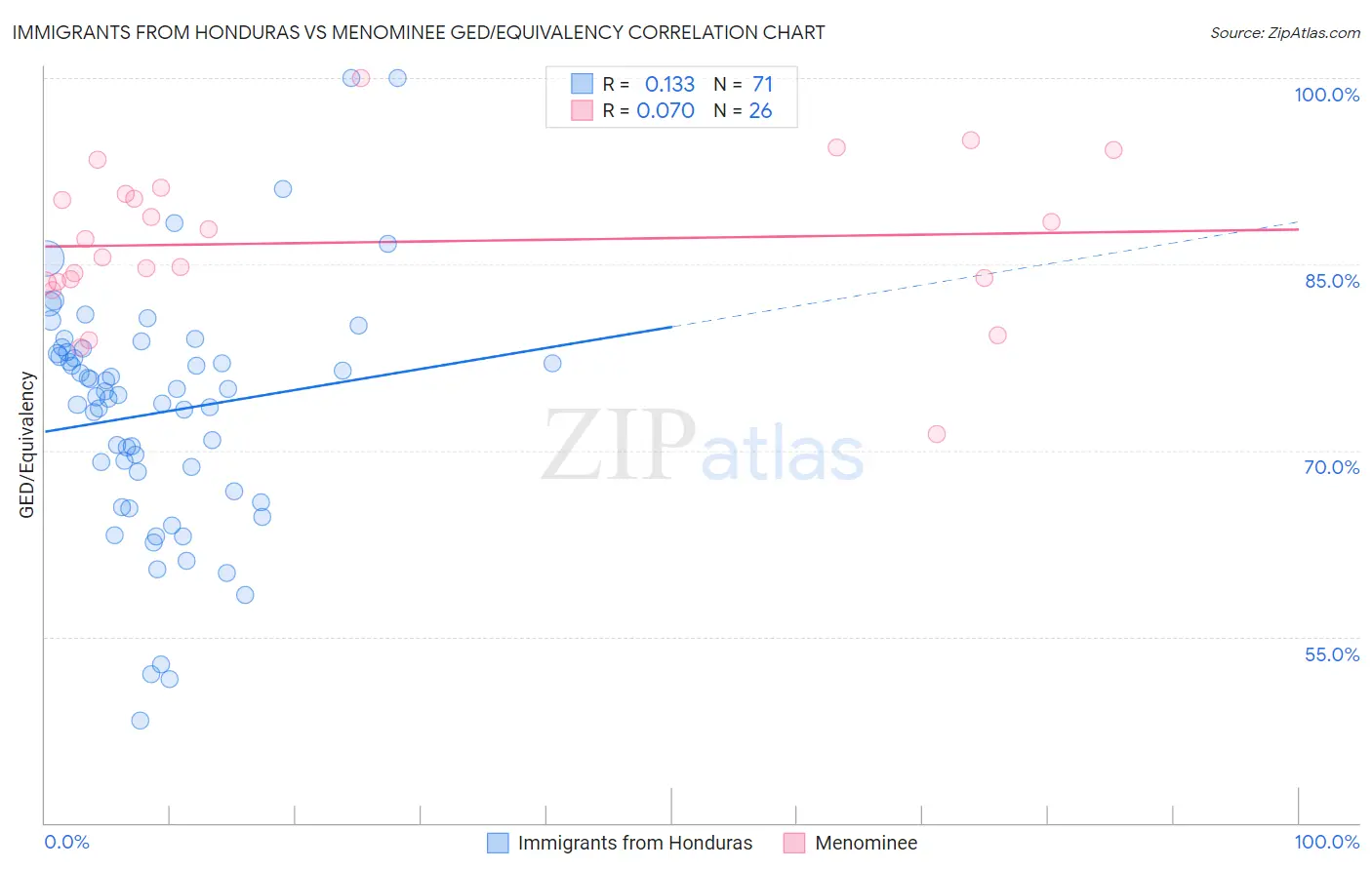 Immigrants from Honduras vs Menominee GED/Equivalency