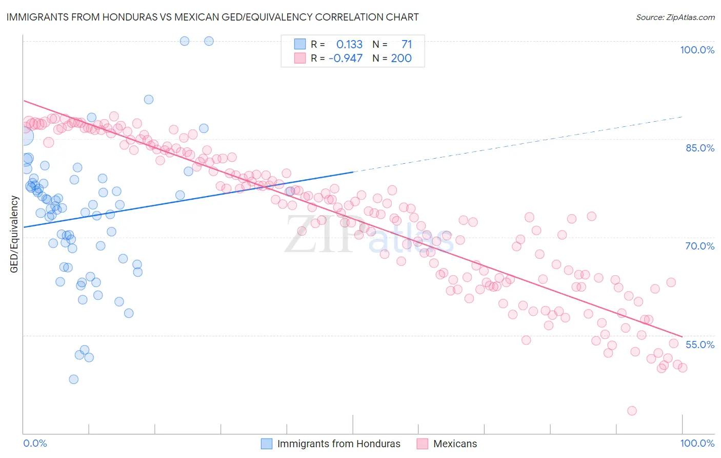 Immigrants from Honduras vs Mexican GED/Equivalency