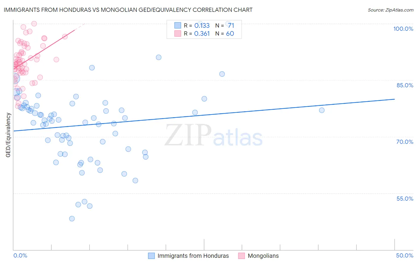 Immigrants from Honduras vs Mongolian GED/Equivalency