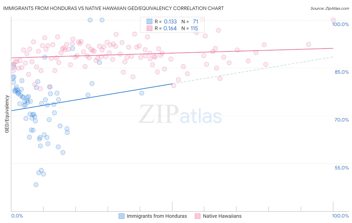 Immigrants from Honduras vs Native Hawaiian GED/Equivalency